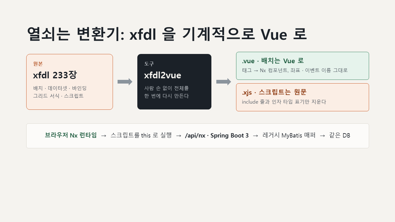 xfdl 을 변환기로 .vue 와 .xjs 로 나누고, 브라우저의 Nx 런타임이 스크립트를 실행해 Spring Boot 3 와 기존 MyBatis 매퍼를 거쳐 같은 DB 를 쓰는 구조