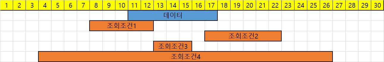 데이터 기간 11~17일과 겹치는 조회 조건 네 가지: 앞쪽에 걸침, 뒤쪽에 걸침, 안쪽에 포함, 바깥에서 감쌈